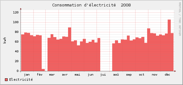 Consommations électricité 2008