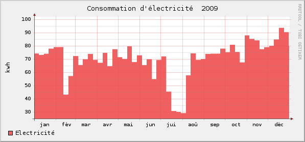 Consommations électricité 2009