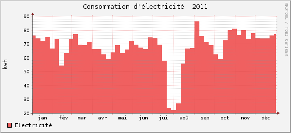 Consommations électricité 2011