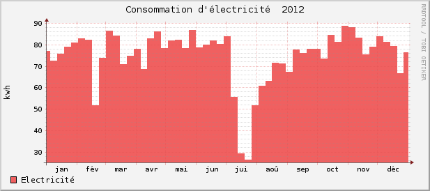 Consommations électricité 2012