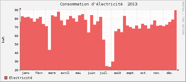 Consommations électricité 2013
