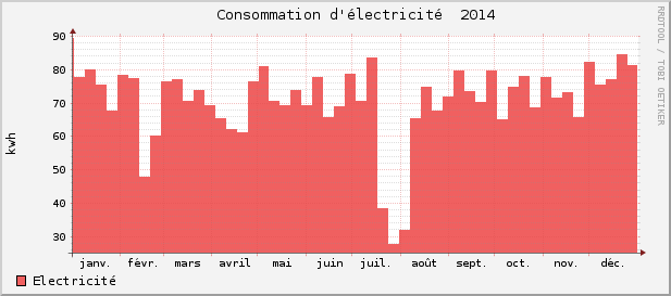 Consommations électricité 2014