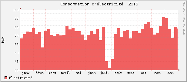 Consommations électricité 2015