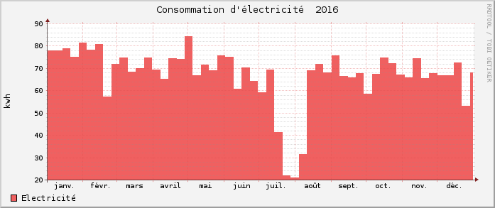 Consommations électricité 2016
