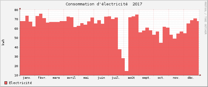 Consommations électricité 2017