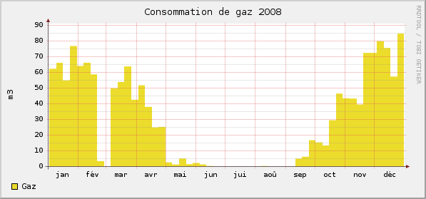 Consommations gaz 2008