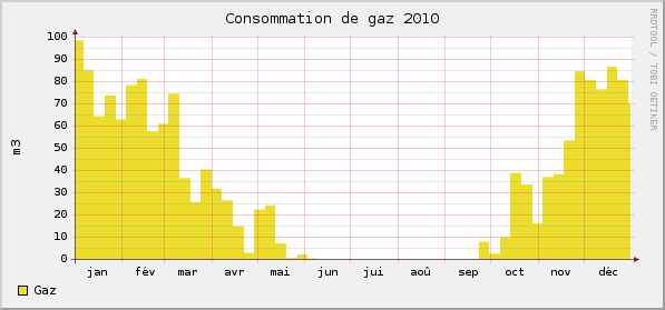 Consommations gaz 2009