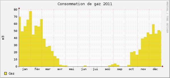 Consommations gaz 2011