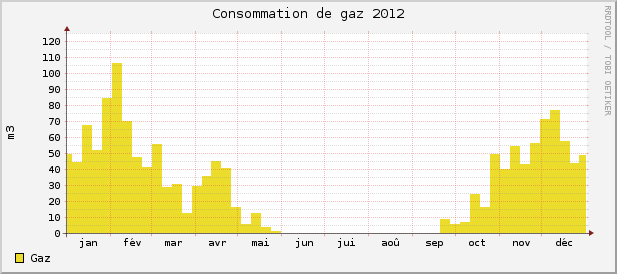 Consommations gaz 2012