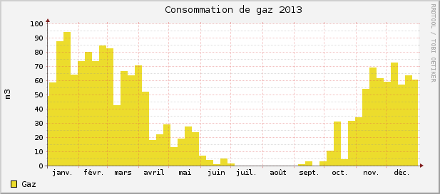Consommations gaz 2013