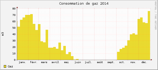 Consommations gaz 2014