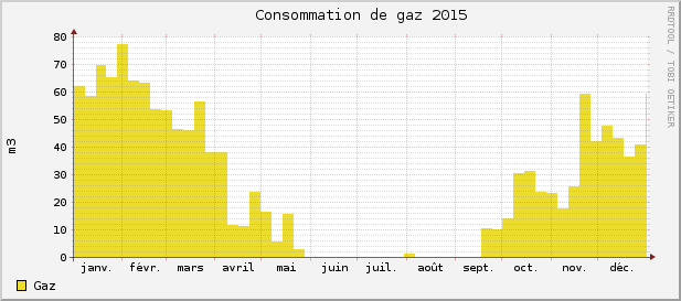Consommations gaz 2015
