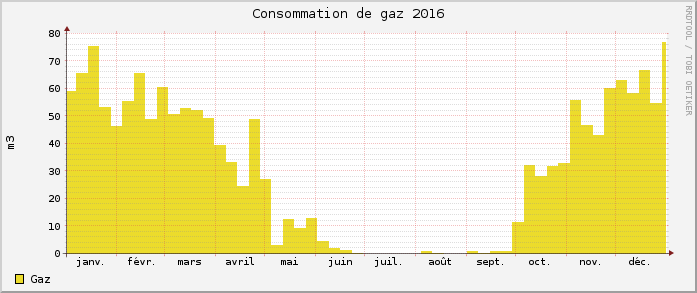 Consommations gaz 2016