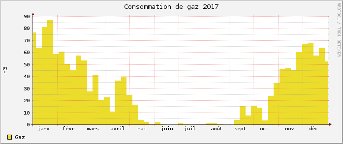Consommations gaz 2017